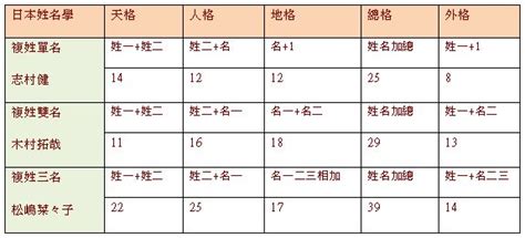 總格 人格|姓名學八十一劃靈動數吉凶及三才五格推算法介紹－歹。